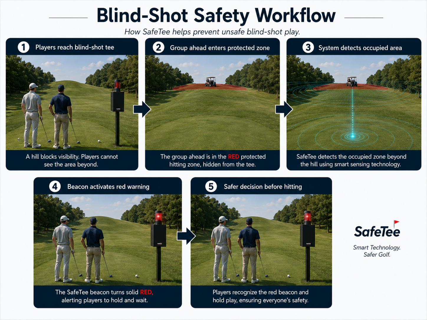Blind-shot safety workflow showing protected zone detection and red beacon warning